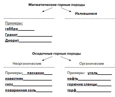 Нарисуй схему группы горных пород по происхождению приведите по 2 примера горных пород каждой группы
