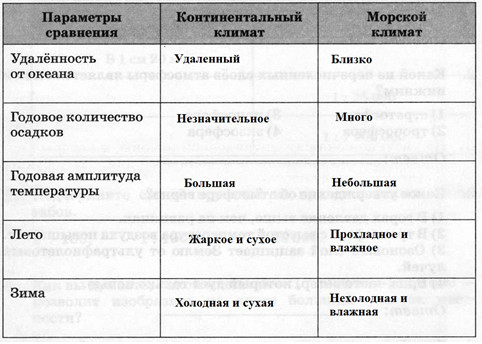 Таблица по географии 6 класс. Морской и континентальный климат таблица. География 6 класс таблица. С помощью текста параграфа учебника заполните таблицу.