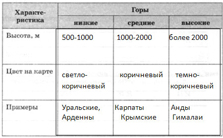 Используя план характеристики формы рельефа в приложениях учебника и различные карты атласа альпы