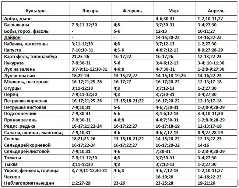 Плодородные знаки зодиака для посадки овощей. Лунный посевной календарь 2017. Посевной календарь на 2017 год таблица.