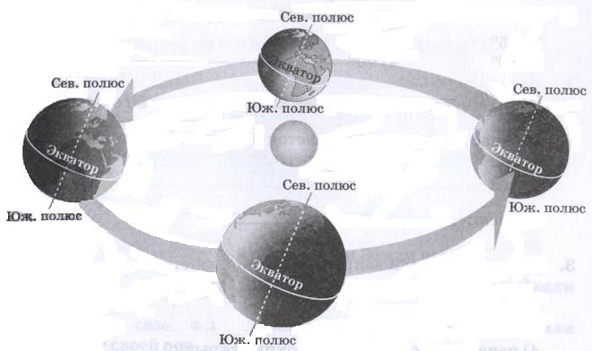 Смена времен года на планетах солнечной. Земля Планета солнечной системы 6 класс. Смена времен года у планет солнечной системы. Планеты солнечной системы 6 класс. Влияние смены времен года на жизнь человека.