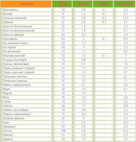 Щи с мясом калории. Калорийность овощей таблица в вареном виде. Калорийность овощей таблица на 100 грамм. Энергетическая ценность овощей в 100 граммах. Калории в овощах таблица на 100 грамм.