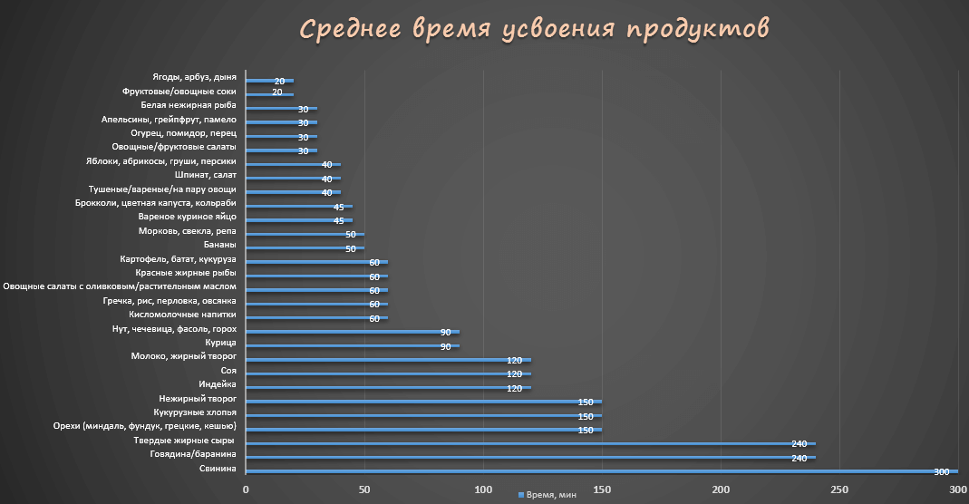 Сколько по времени переваривается овсяная каша на воде по утрам